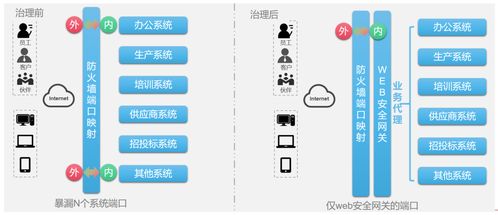 Web安全網(wǎng)關(guān) 傳統(tǒng)WAF的超越之路