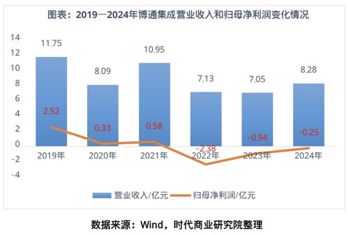 博通集成 物聯網技術研發高歌猛進，盈利為何“只聞其聲不見其人”？
